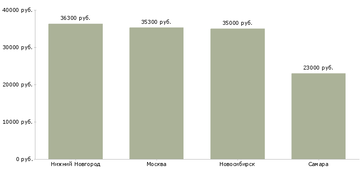 Поиск работы бригадир пекарей-Медиана зарплаты для вакансии «бригадир пекарей» в других городах