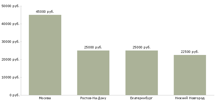 Поиск работы бухгалтер на участок материалов-Медиана зарплаты для вакансии «бухгалтер на участок материалов» в других городах