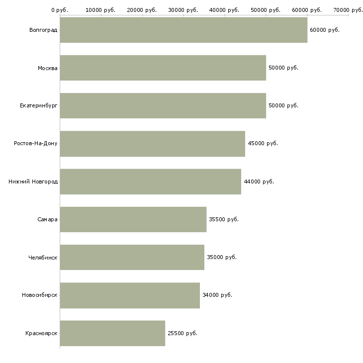 Поиск работы ведущий менеджер по закупкам-Медиана зарплаты для вакансии «ведущий менеджер по закупкам» в других городах