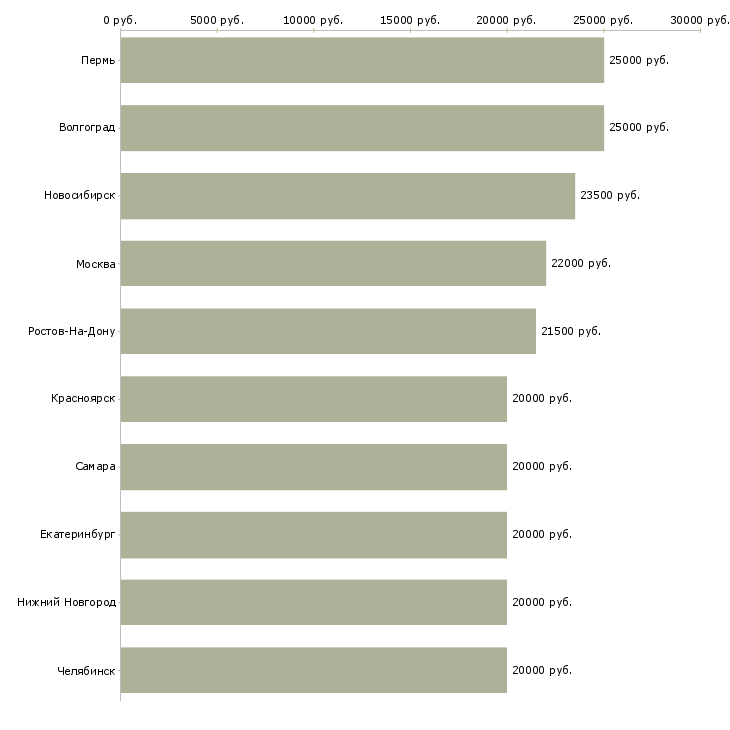 Поиск работы дополнительный доход без вложений-Медиана зарплаты для вакансии «дополнительный доход без вложений» в других городах