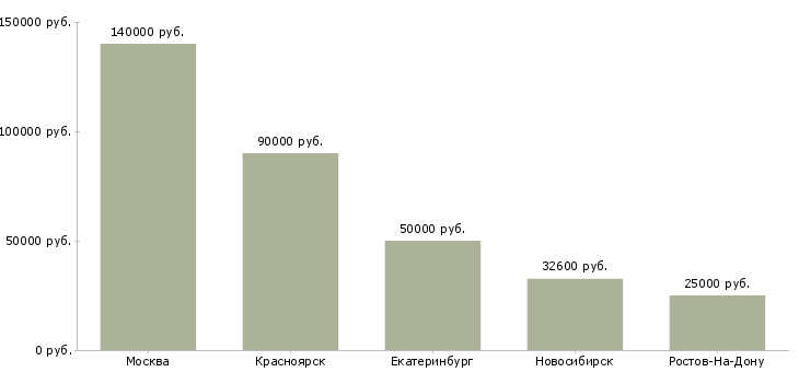 Поиск работы заместитель начальника операционного отдела-Медиана зарплаты для вакансии «заместитель начальника операционного отдела» в других городах