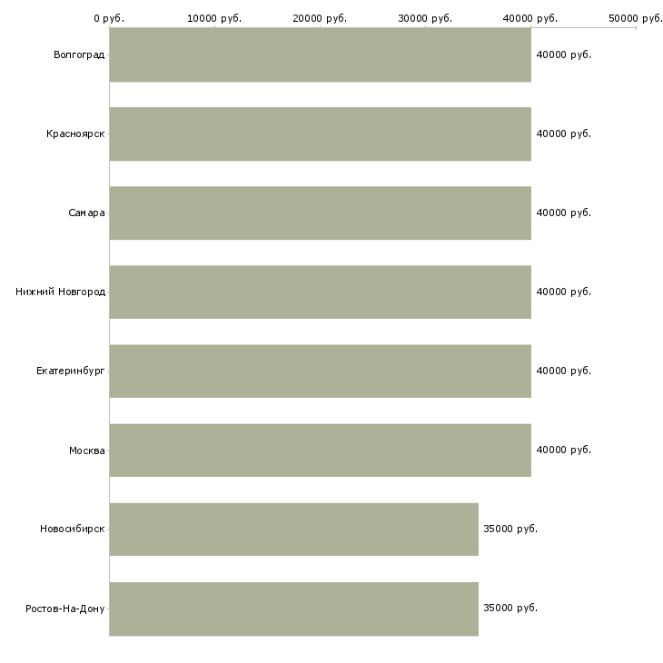Поиск работы инженер установщик-Медиана зарплаты для вакансии «инженер установщик» в других городах