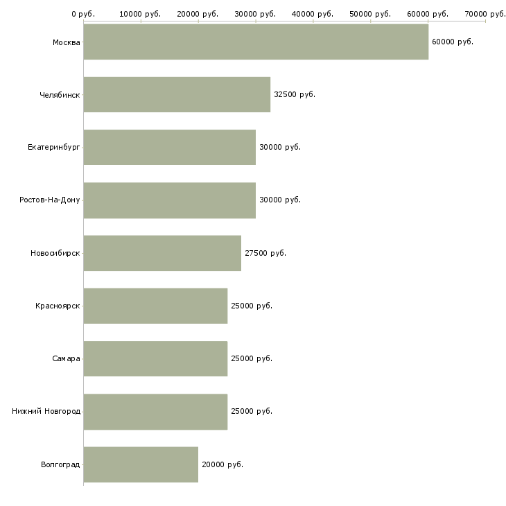 Поиск работы компьютерный сервисный инженер-Медиана зарплаты для вакансии «компьютерный сервисный инженер» в других городах