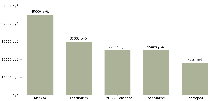 Поиск работы кондитер на заказные торты-Медиана зарплаты для вакансии «кондитер на заказные торты» в других городах