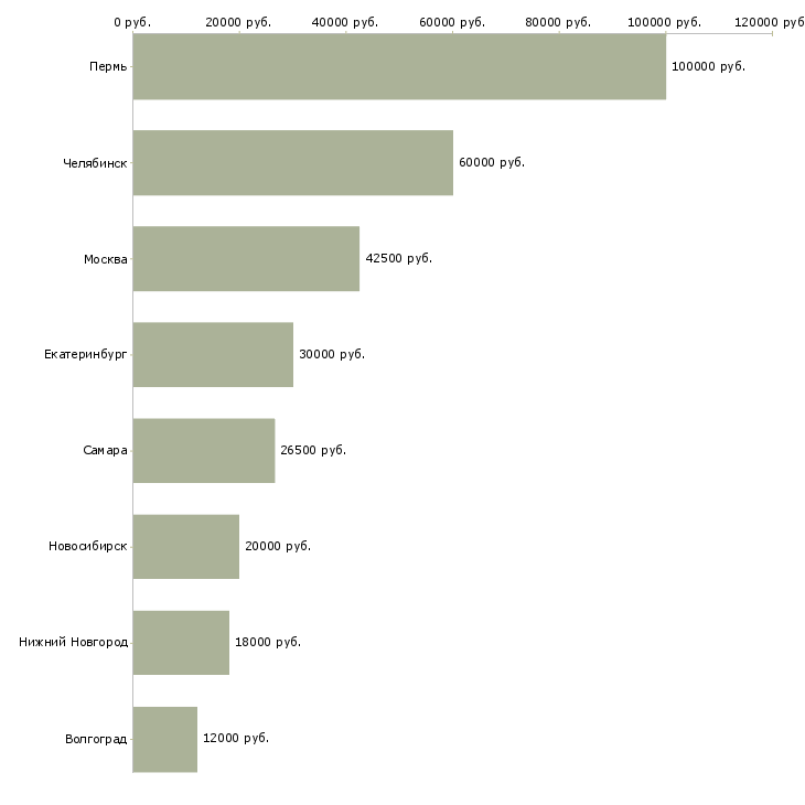 Поиск работы координатор рекламных проектов-Медиана зарплаты для вакансии «координатор рекламных проектов» в других городах