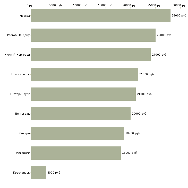 Поиск работы маршрутный мерчендайзер-Медиана зарплаты для вакансии «маршрутный мерчендайзер» в других городах
