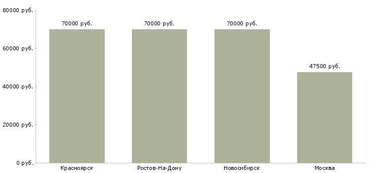 Поиск работы машинист гидравлического экскаватора-Медиана зарплаты для вакансии «машинист гидравлического экскаватора» в других городах