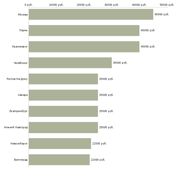 Поиск работы менеджер в офис удаленно-Медиана зарплаты для вакансии «менеджер в офис удаленно» в других городах
