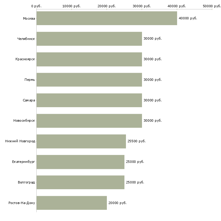Поиск работы менеджер по автокредитованию-Медиана зарплаты для вакансии «менеджер по автокредитованию» в других городах