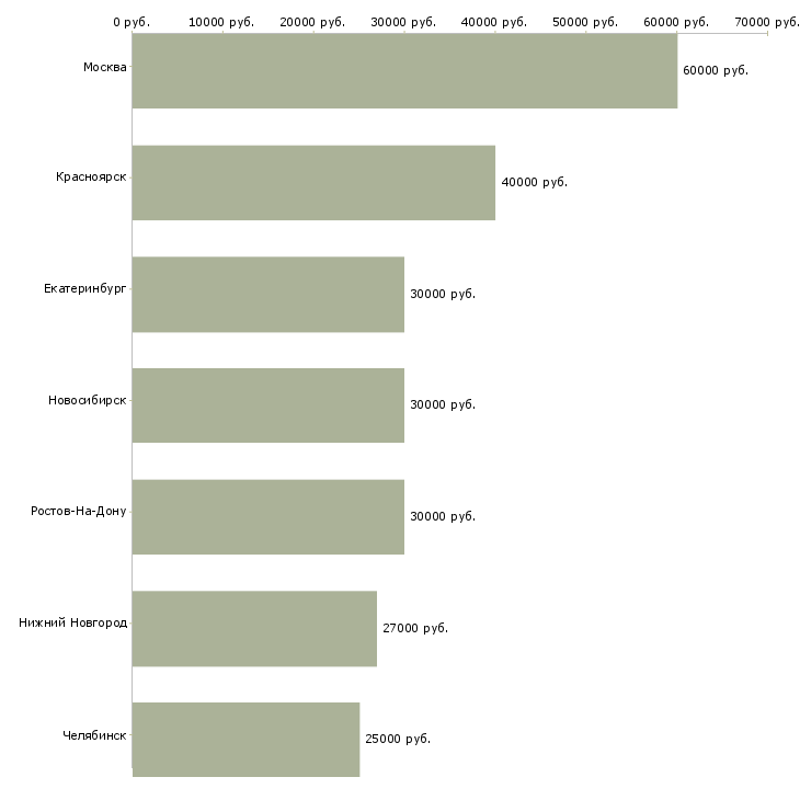 Поиск работы менеджер по медиапланированию-Медиана зарплаты для вакансии «менеджер по медиапланированию» в других городах