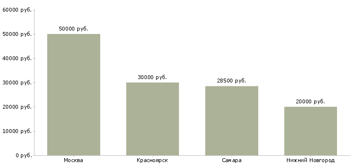 Поиск работы менеджер по продажам жалюзи-Медиана зарплаты для вакансии «менеджер по продажам жалюзи» в других городах