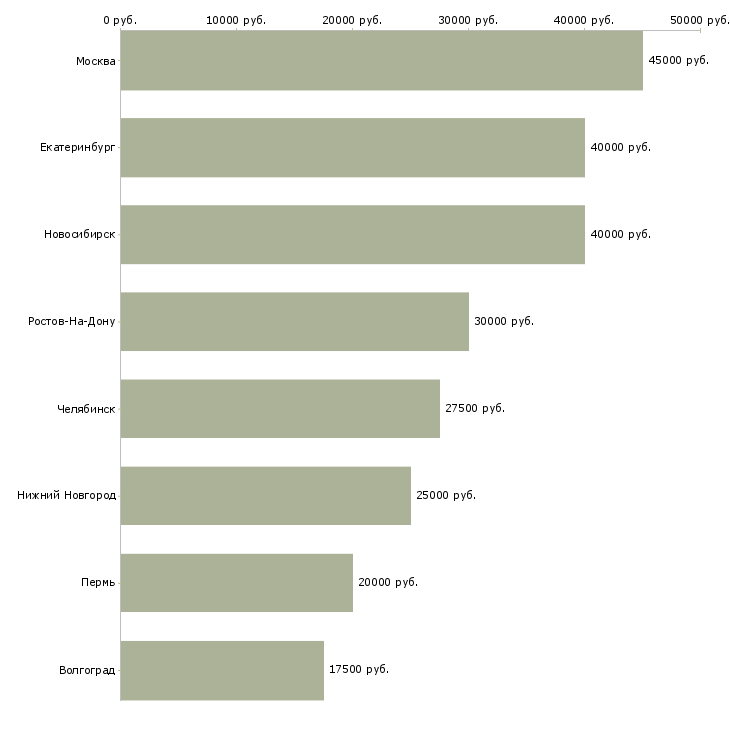 Поиск работы менеджер по продажам полиграфии-Медиана зарплаты для вакансии «менеджер по продажам полиграфии» в других городах