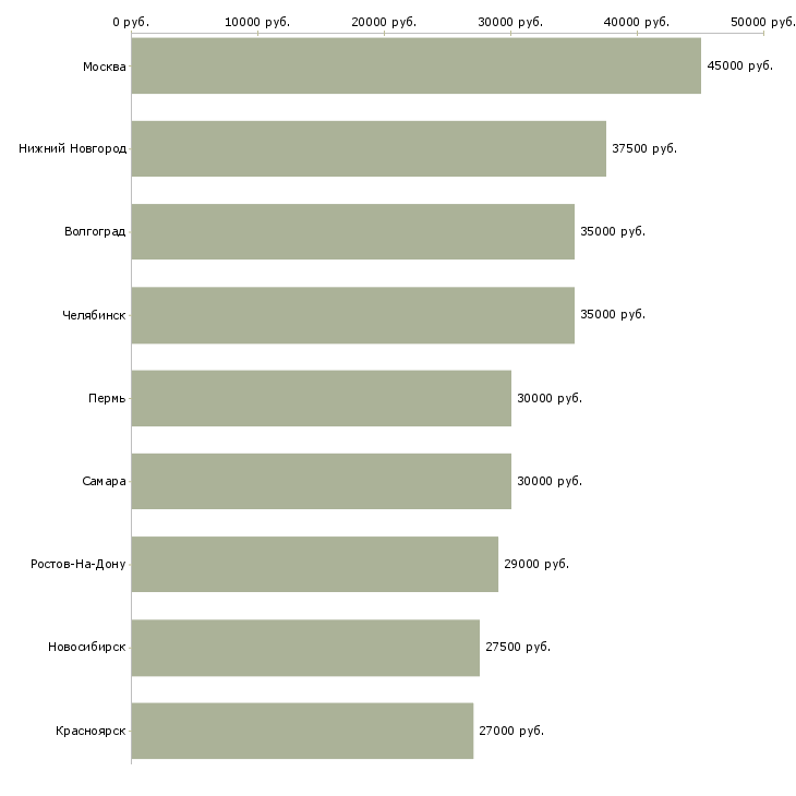 Поиск работы менеджер по продажам сельскохозяйственной техники-Медиана зарплаты для вакансии «менеджер по продажам сельскохозяйственной техники» в других городах