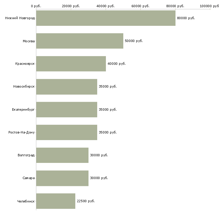 Поиск работы менеджер по работе с китаем-Медиана зарплаты для вакансии «менеджер по работе с китаем» в других городах