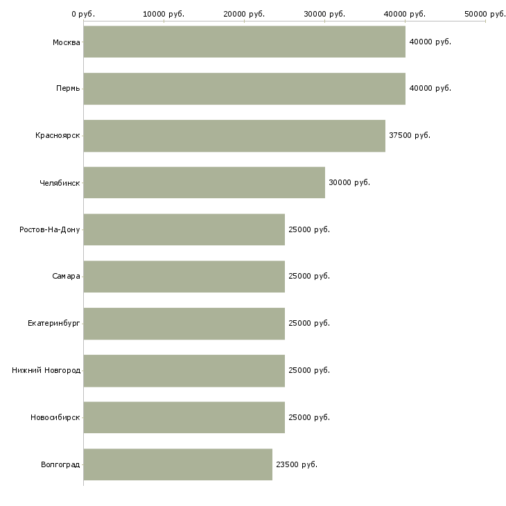 Поиск работы менеджер удаленного офиса-Медиана зарплаты для вакансии «менеджер удаленного офиса» в других городах