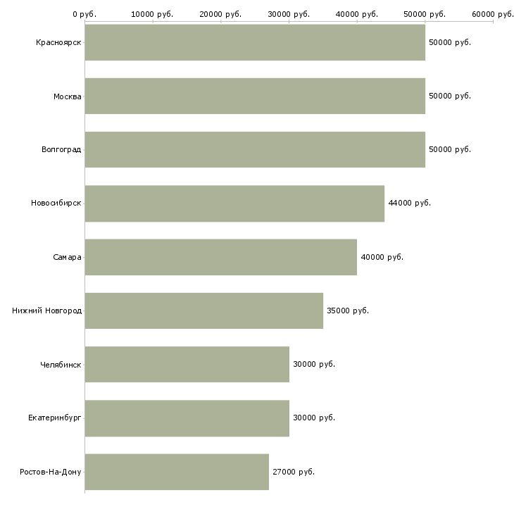 Поиск работы механик по ремонту транспорта-Медиана зарплаты для вакансии «механик по ремонту транспорта» в других городах