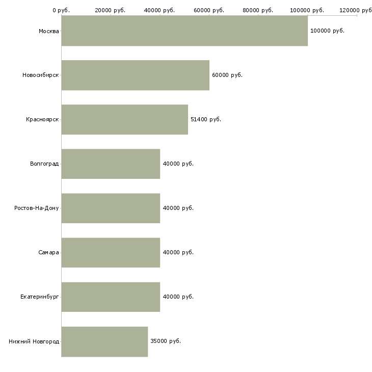 Поиск работы начальник отдела маркетинга и продаж-Медиана зарплаты для вакансии «начальник отдела маркетинга и продаж» в других городах