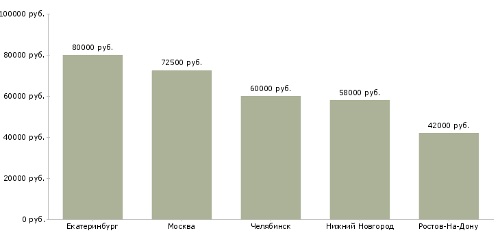 Поиск работы начальник сектора продаж-Медиана зарплаты для вакансии «начальник сектора продаж» в других городах