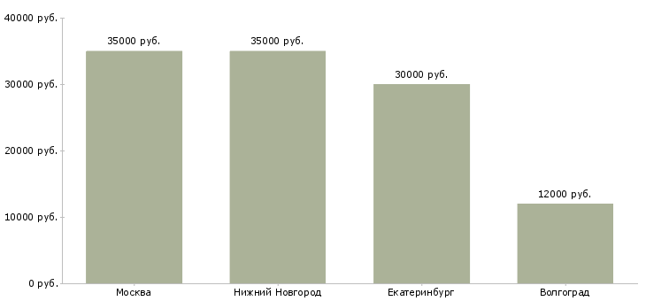 Поиск работы переборка овощей и фруктов-Медиана зарплаты для вакансии «переборка овощей и фруктов» в других городах