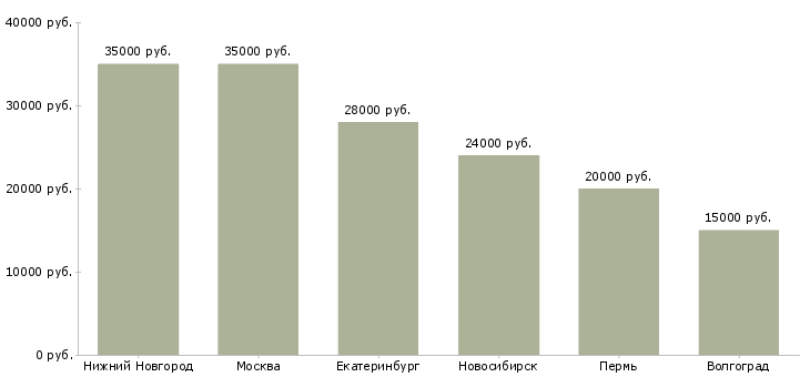 Поиск работы повар шведского стола-Медиана зарплаты для вакансии «повар шведского стола» в других городах