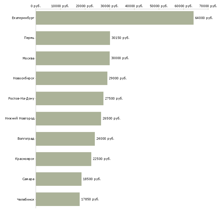 Поиск работы приемщик товара на склад-Медиана зарплаты для вакансии «приемщик товара на склад» в других городах