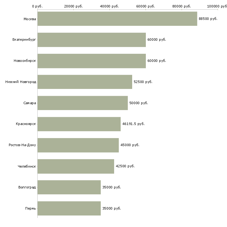 Поиск работы программист ms sql-Медиана зарплаты для вакансии «программист ms sql» в других городах