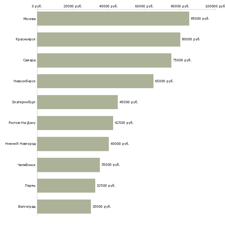 Поиск работы программист аналитик 1с-Медиана зарплаты для вакансии «программист аналитик 1с» в других городах
