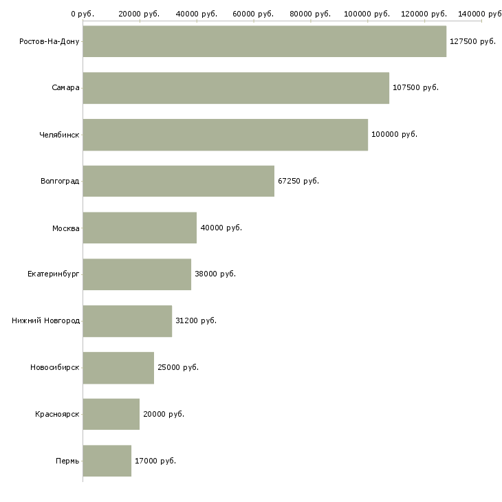 Поиск работы региональный директор розничной сети-Медиана зарплаты для вакансии «региональный директор розничной сети» в других городах
