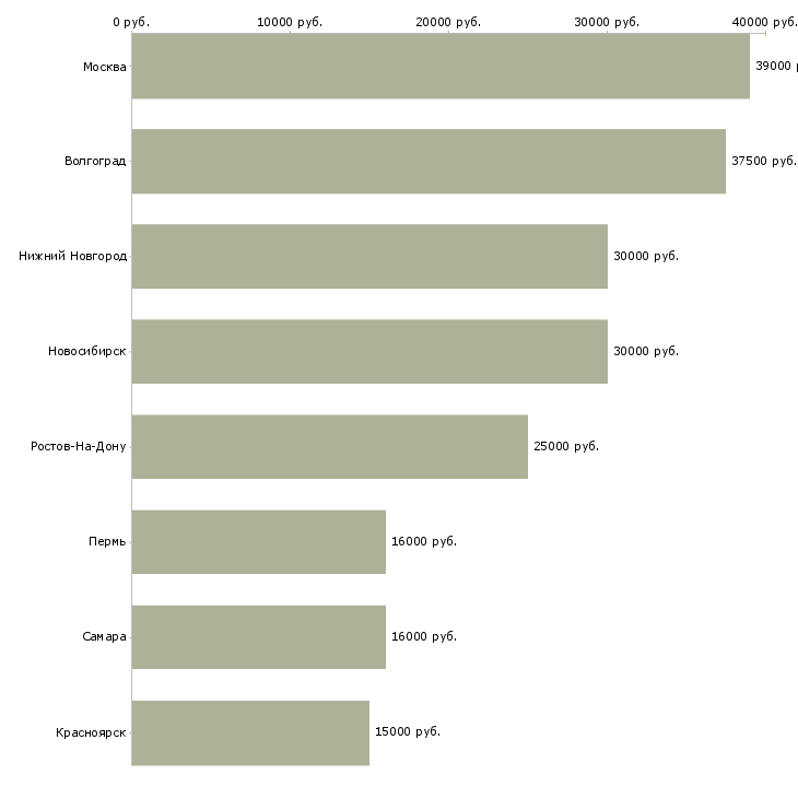 Поиск работы специалист отдела правового обеспечения-Медиана зарплаты для вакансии «специалист отдела правового обеспечения» в других городах