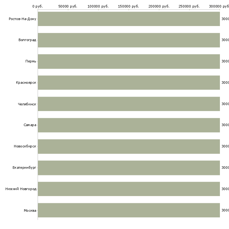 Поиск работы специалист по защите прибыли-Медиана зарплаты для вакансии «специалист по защите прибыли» в других городах