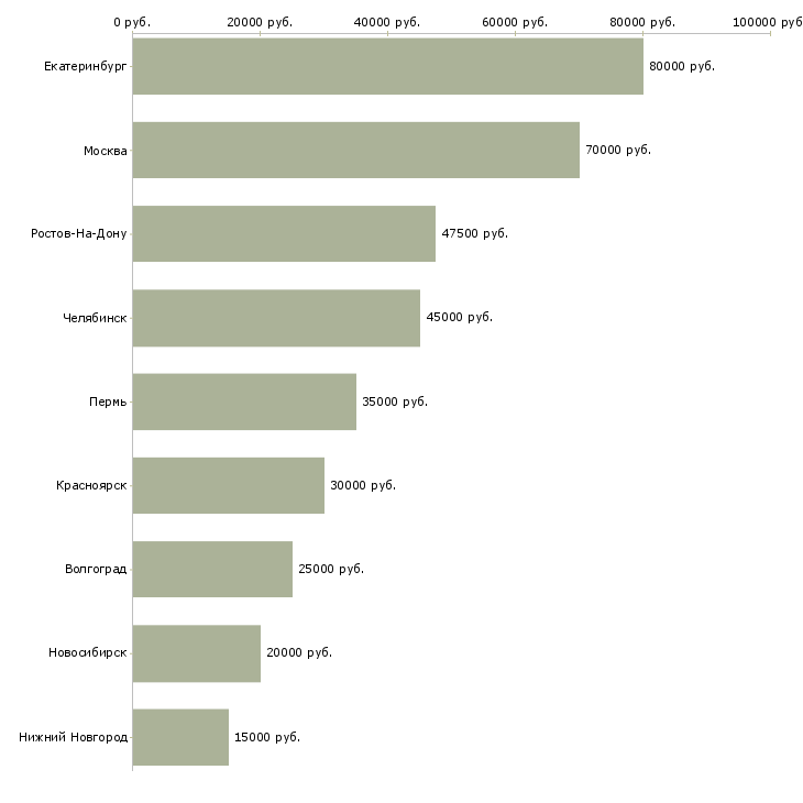 Поиск работы специалист по продажам новостроек-Медиана зарплаты для вакансии «специалист по продажам новостроек» в других городах