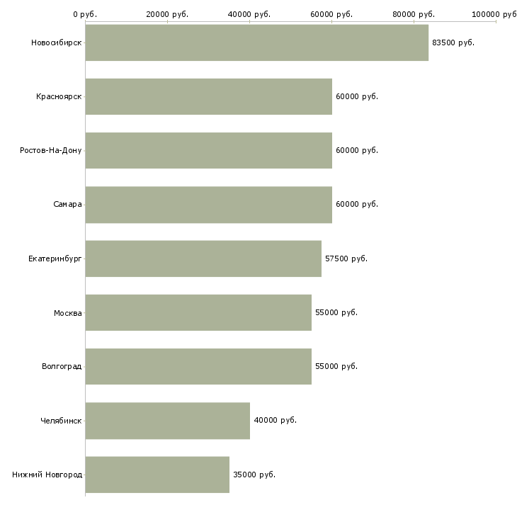 Поиск работы старший менеджер по продажам автомобилей-Медиана зарплаты для вакансии «старший менеджер по продажам автомобилей» в других городах