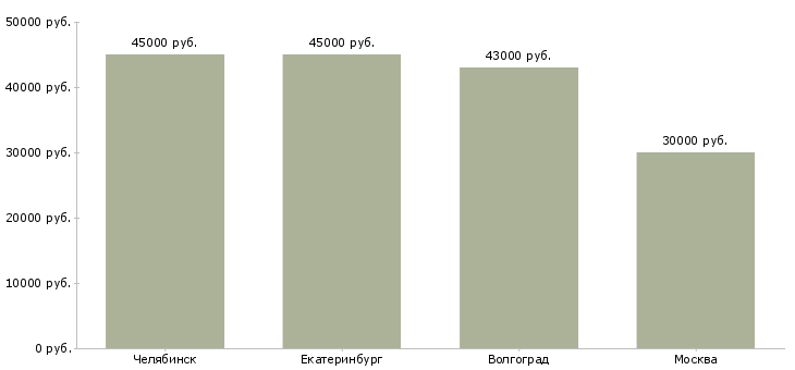 Поиск работы стикеровщицы на склад-Медиана зарплаты для вакансии «стикеровщицы на склад» в других городах