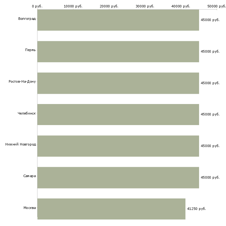 Поиск работы уборщица на мясокомбинат-Медиана зарплаты для вакансии «уборщица на мясокомбинат» в других городах