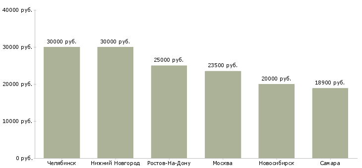 Поиск работы электромонтер по ремонту воздушных линий-Медиана зарплаты для вакансии «электромонтер по ремонту воздушных линий» в других городах