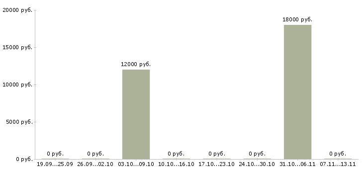 Вакансии «администратор в фотосалон»-Медиана зарплаты по вакансии «администратор в фотосалон» за 2 месяца