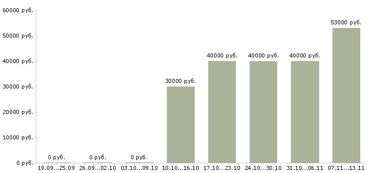 Вакансии «аналитик товарного запаса»-Медиана зарплаты по вакансии «аналитик товарного запаса» за 2 месяца