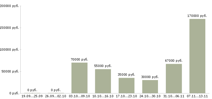 Вакансии «бригадир отделочников»-Медиана зарплаты по вакансии «бригадир отделочников» за 2 месяца