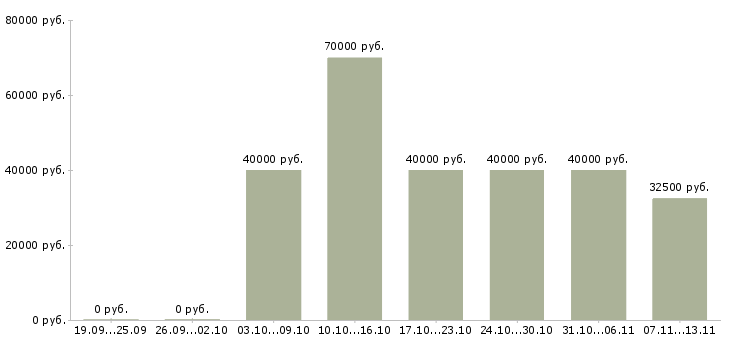 Вакансии «бухгалтер в транспортный отдел»-Медиана зарплаты по вакансии «бухгалтер в транспортный отдел» за 2 месяца