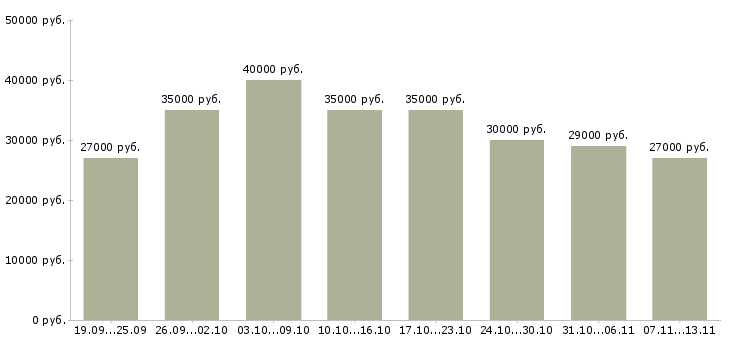 Вакансии «в динамично развивающейся компании»-Медиана зарплаты по вакансии «в динамично развивающейся компании» за 2 месяца
