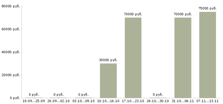 Вакансии «ведущий инженер проектировщик овик»-Медиана зарплаты по вакансии «ведущий инженер проектировщик овик» за 2 месяца