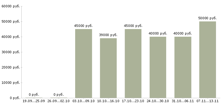 Вакансии «ведущий менеджер по закупкам»-Медиана зарплаты по вакансии «ведущий менеджер по закупкам» за 2 месяца
