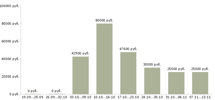 Вакансии «ведущий финансовый менеджер»-Медиана зарплаты по вакансии «ведущий финансовый менеджер» за 2 месяца