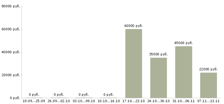 Вакансии «водитель бронированного автомобиля»-Медиана зарплаты по вакансии «водитель бронированного автомобиля» за 2 месяца