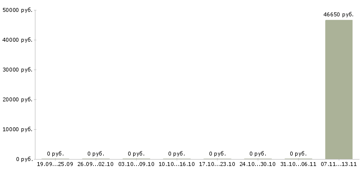Вакансии «главный специалист отдела архитектуры»-Медиана зарплаты по вакансии «главный специалист отдела архитектуры» за 2 месяца