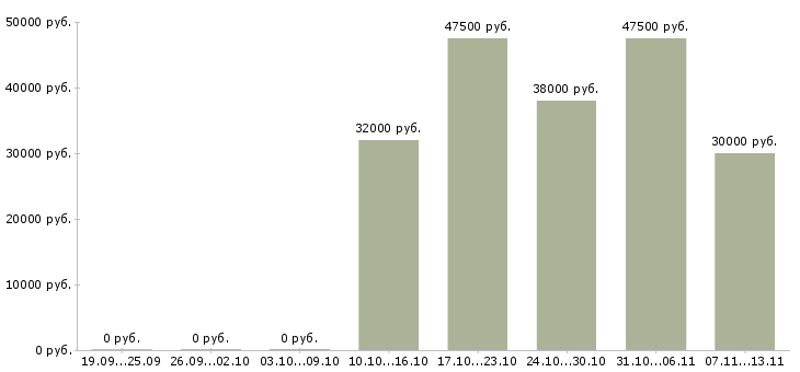 Вакансии «главный специалист технологического отдела»-Медиана зарплаты по вакансии «главный специалист технологического отдела» за 2 месяца