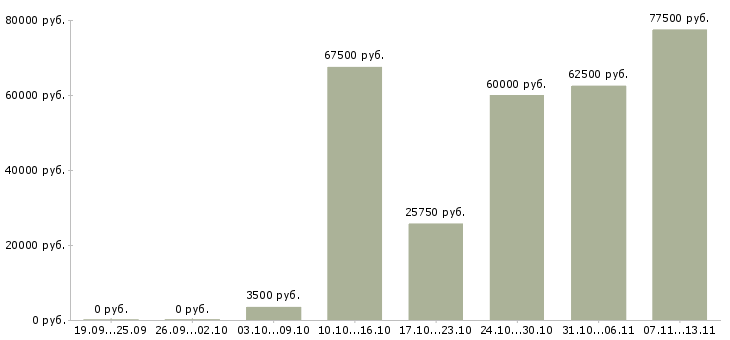 Вакансии «горничная на vip гардероб»-Медиана зарплаты по вакансии «горничная на vip гардероб» за 2 месяца