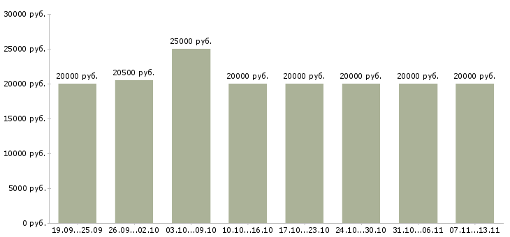 Вакансии «дополнительный доход без вложений»-Медиана зарплаты по вакансии «дополнительный доход без вложений» за 2 месяца