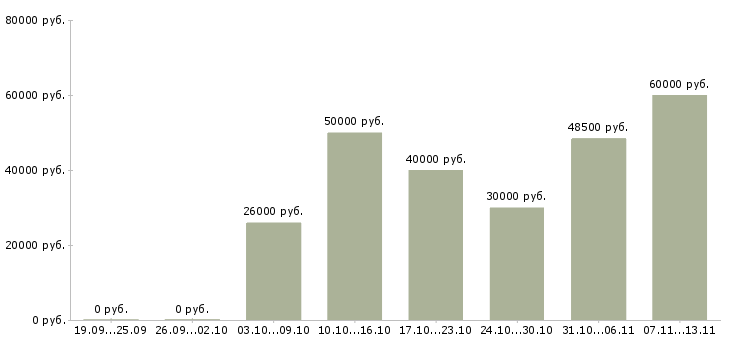 Вакансии «инженер по эксплуатации вентиляционных систем»-Медиана зарплаты по вакансии «инженер по эксплуатации вентиляционных систем» за 2 месяца