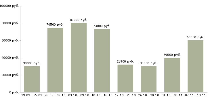 Вакансии «инженер технолог сварочного производства»-Медиана зарплаты по вакансии «инженер технолог сварочного производства» за 2 месяца